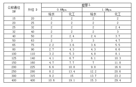 UPVC管、各類管材與法蘭